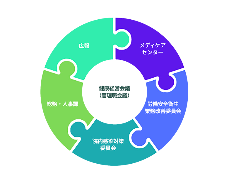 健康経営会議のメンバー